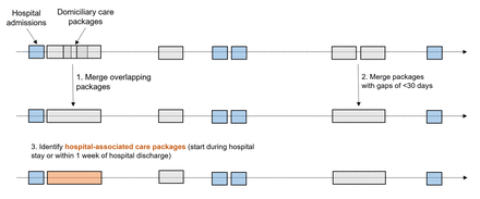 Conditions associated with the initiation of domiciliary care following a hospital admission: a cohort study in East London, England