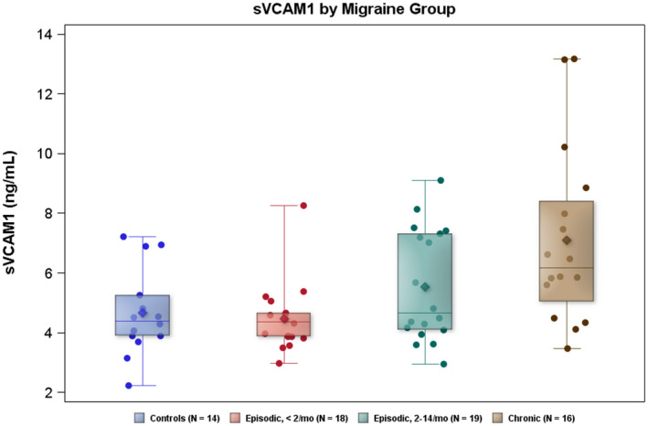Evidence that blood-CSF barrier transport, but not inflammatory biomarkers, change in migraine, while CSF sVCAM1 associates with migraine frequency and CSF fibrinogen.