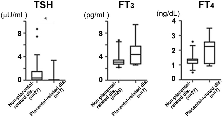 Pregnancy Outcomes in Women with Thyroid Diseases