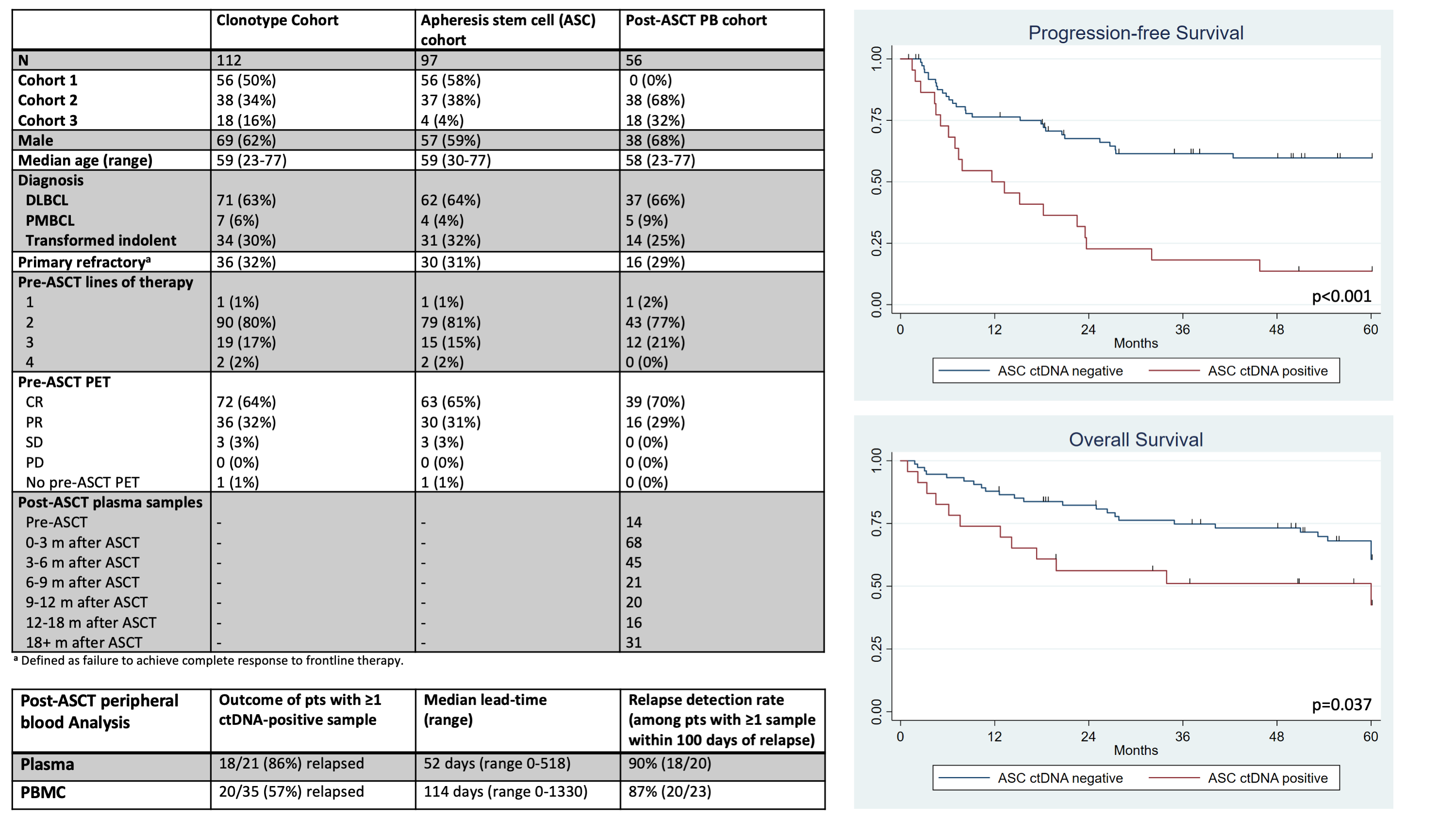 Paper: Prognostic Value of Circulating Tumor DNA (ctDNA) in Autologous Stem Cell Graft and Post-Transplant Plasma Samples Among Patients with Diffuse Large B-Cell Lymphoma