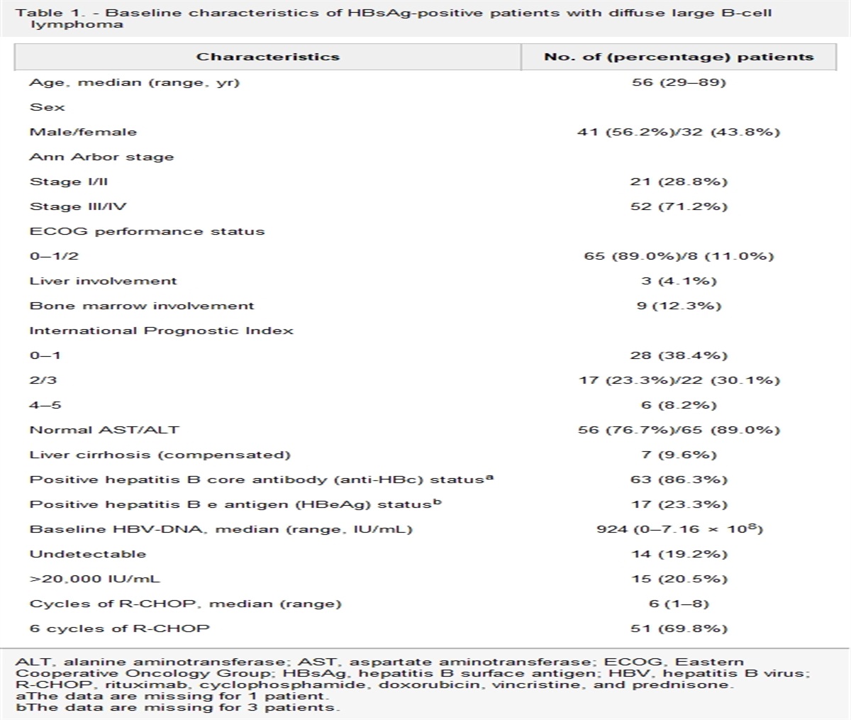 A Prospective Study of Preemptive Tenofovir Disoproxil... : Official journal of the American College of Gastroenterology | ACG