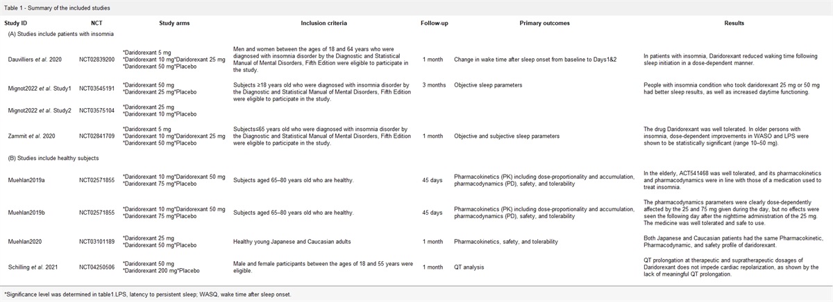 Safety and efficacy of daridorexant in the treatment of... : International Clinical Psychopharmacology
