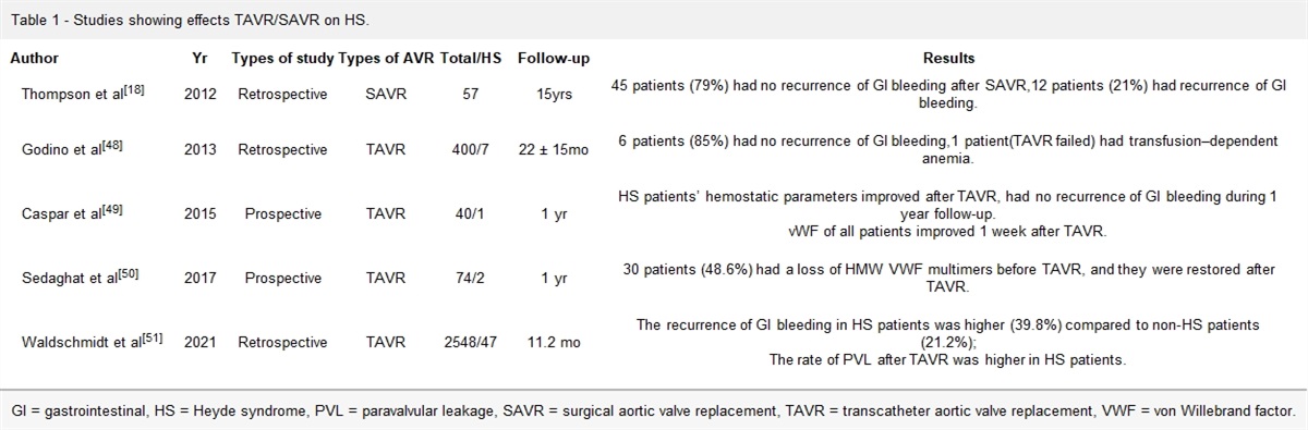 Gastrointestinal bleeding during the transcatheter aortic valve replacement perioperative period: A Review