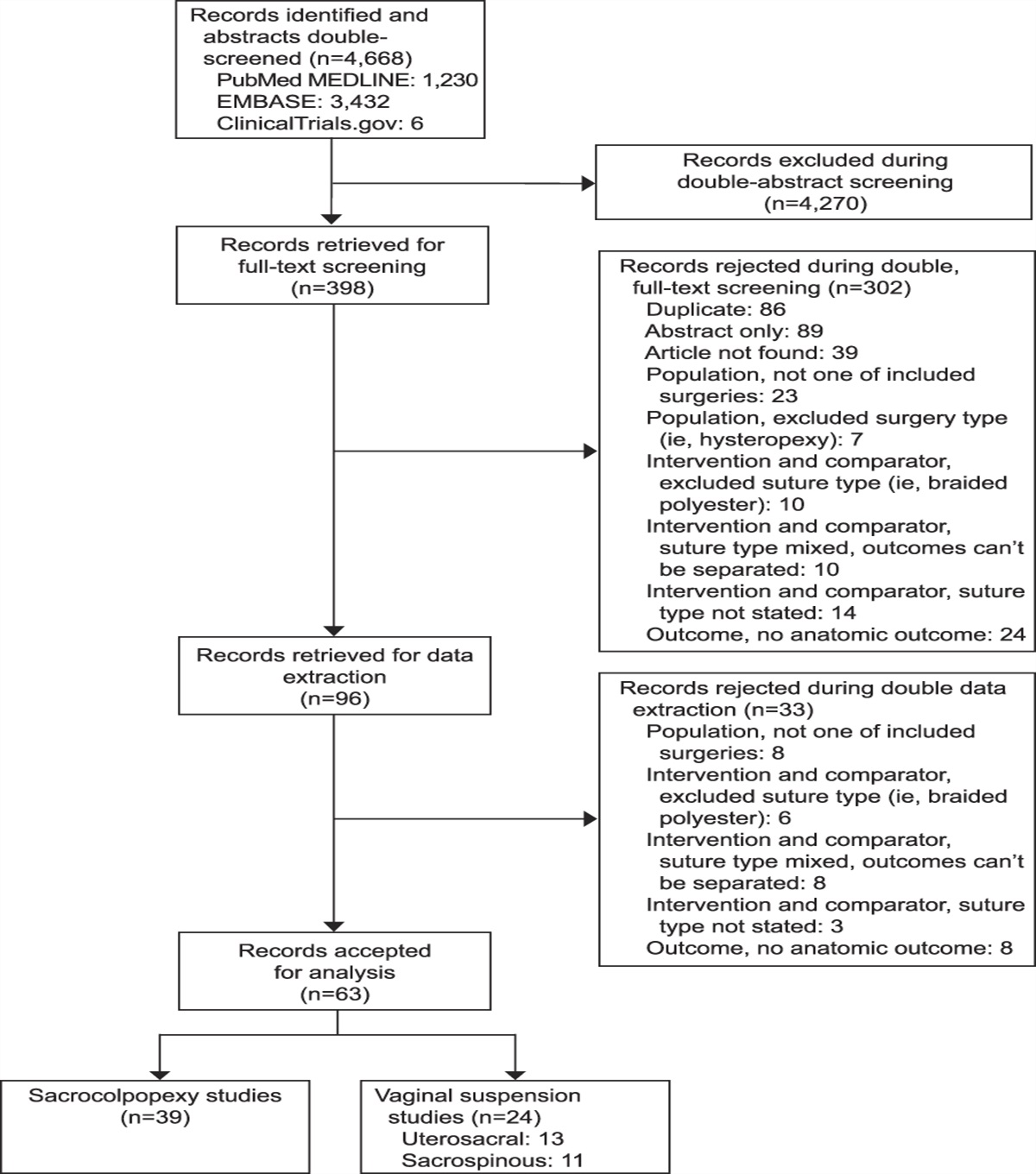 Permanent Compared With Absorbable Suture in Apical Prolapse Surgery: A Systematic Review and Meta-analysis