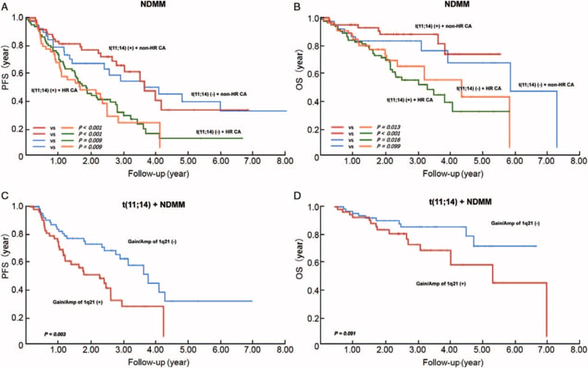 Is t(11;14)(q13;q32) good or bad for newly diagnosed... : Chinese Medical Journal