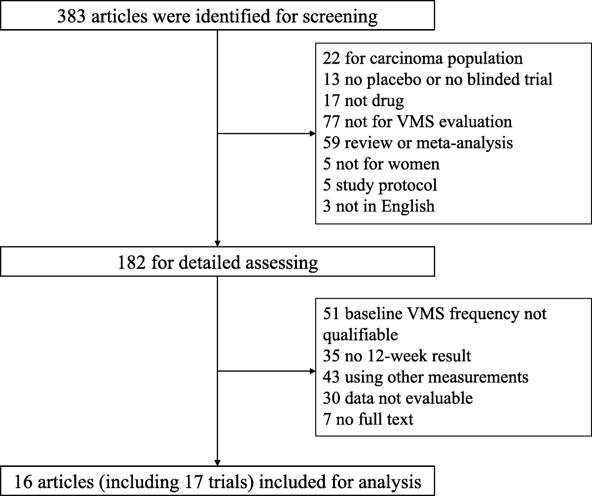 Estimation of placebo effect in randomized placebo-controlled trials for moderate or severe vasomotor symptoms: a meta-analysis