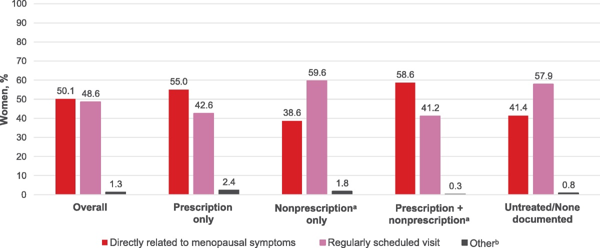 Treatment and resource utilization for menopausal symptoms in the United States: a retrospective review of real-world evidence from US electronic health records