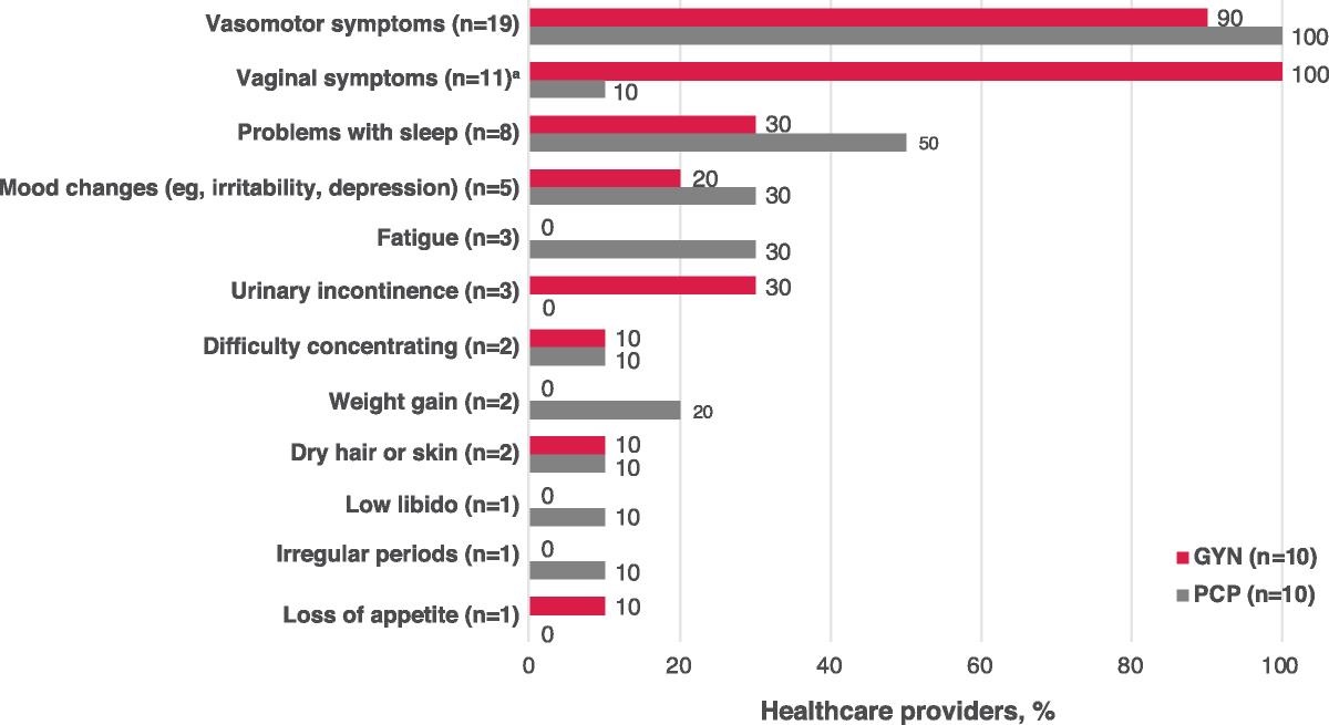 Practice patterns and perspectives regarding treatment for... : Menopause
