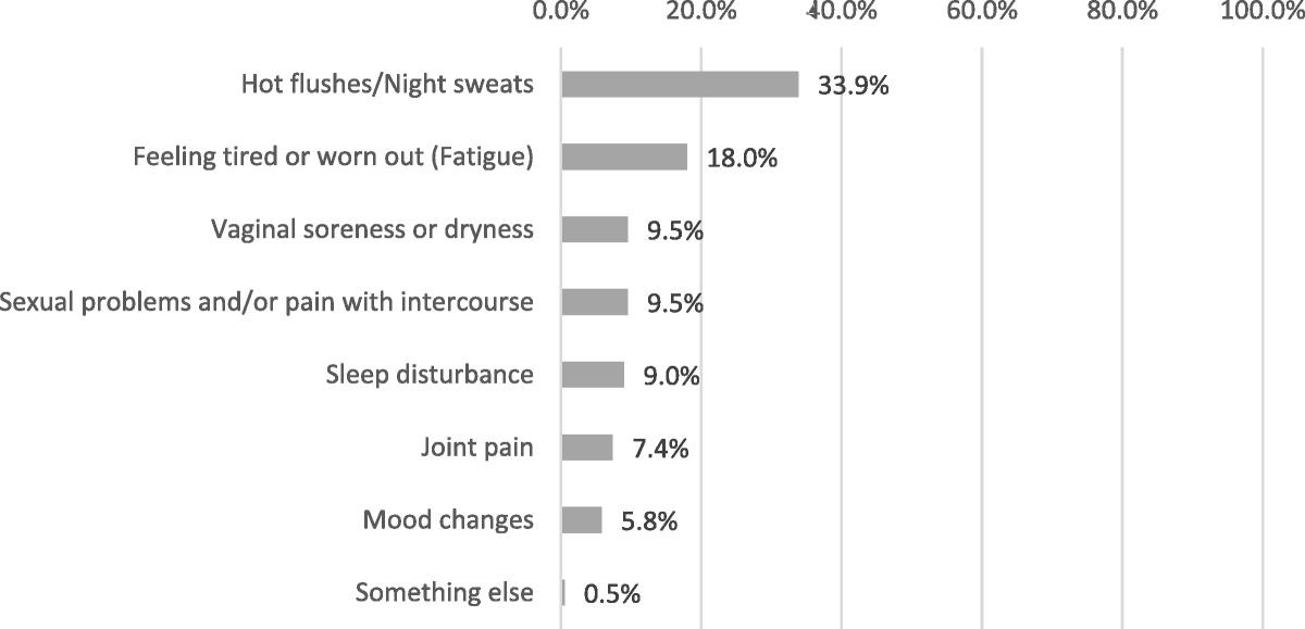 Priorities for alleviating menopausal symptoms after cancer : Menopause