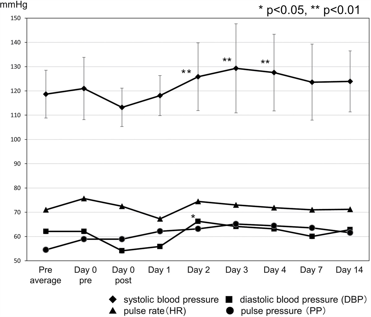 Short-term effects of transcatheter aortic valve replacement on blood pressure and cardiac function in elderly patients with severe aortic stenosis
