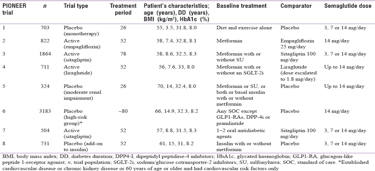 First-in-Class Oral Semaglutide Overcoming Barriers of Incretinisation in the Indian Context