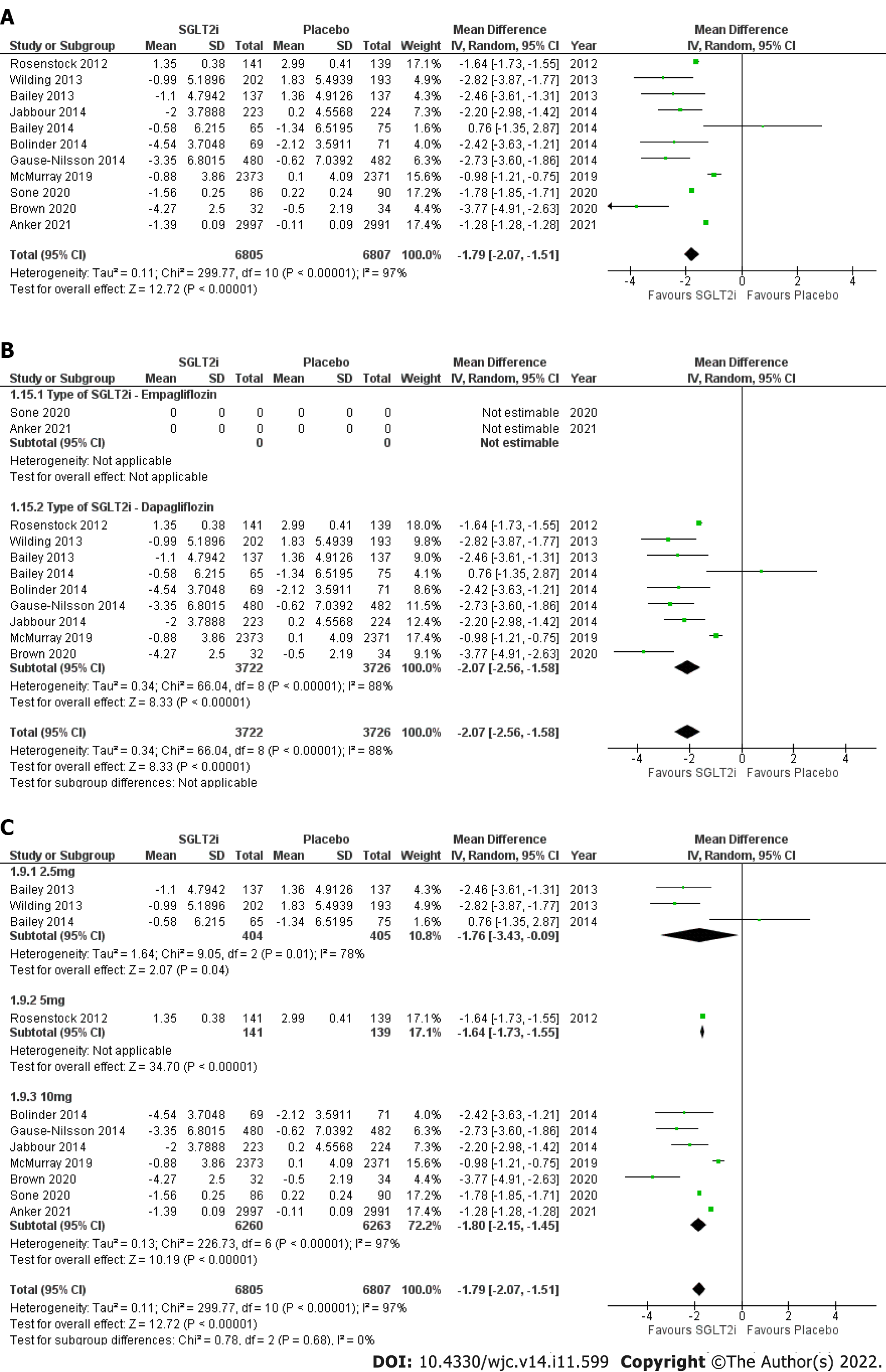 Potential for sodium-glucose cotransporter-2 inhibitors in the management of metabolic syndrome: A systematic review and meta-analysis