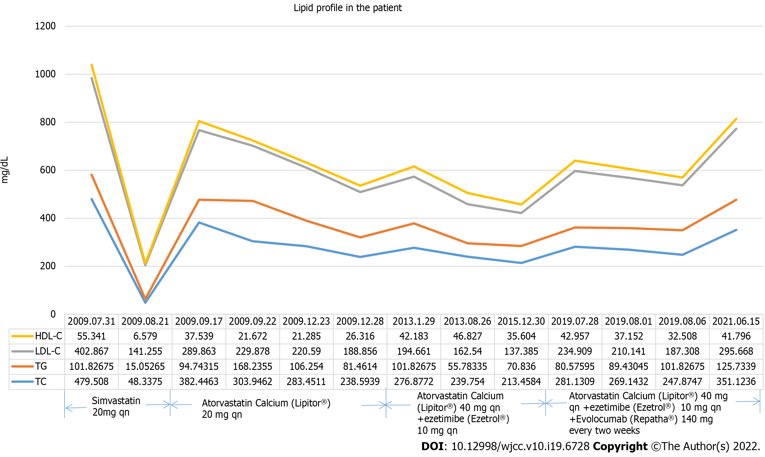 Proprotein convertase subtilisin/kexin type 9 inhibitor non responses in an adult with a history of coronary revascularization: A case report