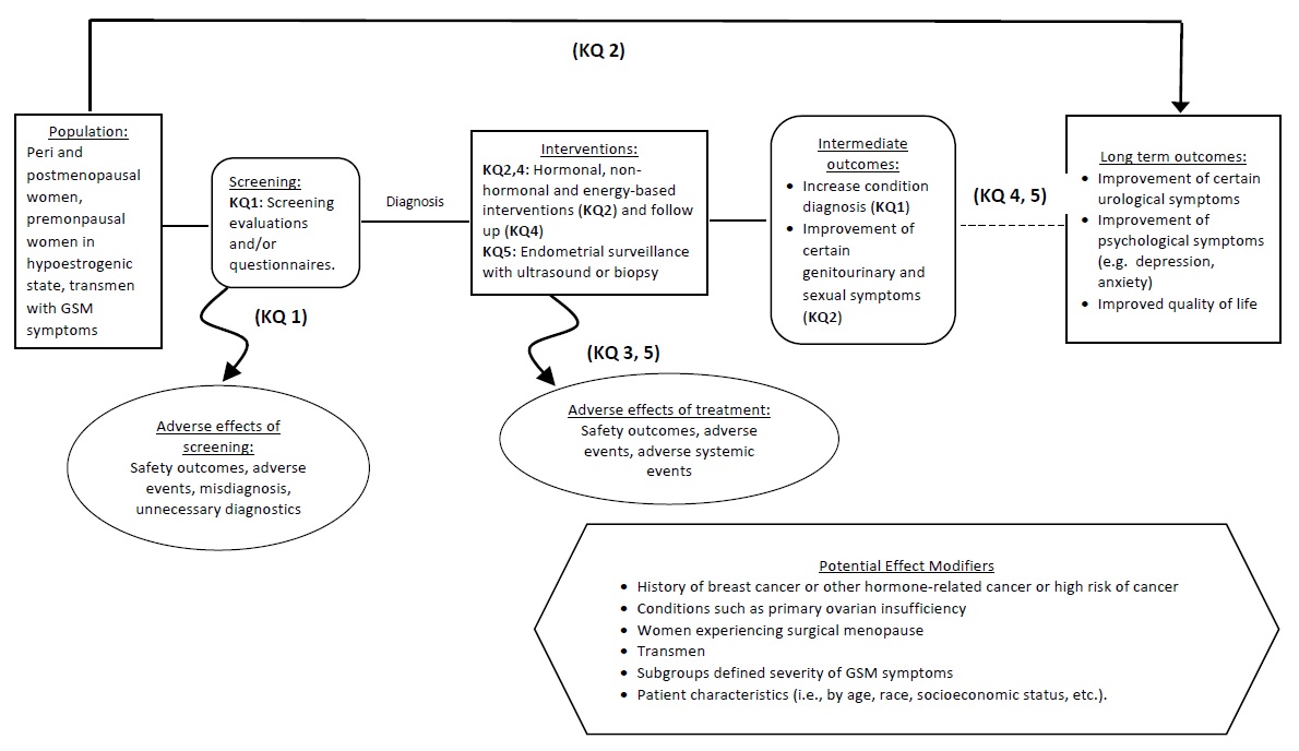 Genitourinary Syndrome of Menopause