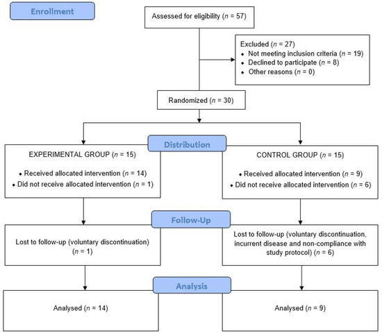 Effectiveness of Consumption of a Combination of Citrus Fruit Flavonoids and Olive Leaf Polyphenols to Reduce Oxidation of Low-Density Lipoprotein in Treatment-Naïve Cardiovascular Risk Subjects: A Randomized Double-Blind Controlled Study