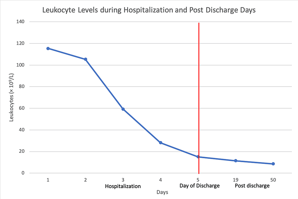 A Case of Concurrent Leukocytosis and Systemic Capillary Leak Syndrome Due to Pegfilgrastim