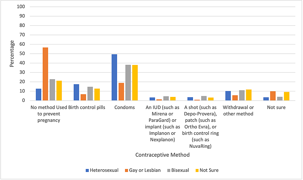 Factors Influencing Contraceptive Use Among Sexually Active U.S. Middle and High School Students, 2015 to 2019