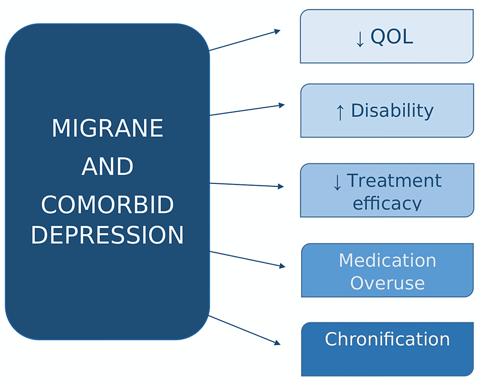 Migraine With Comorbid Depression: Pathogenesis, Clinical Implications, and Treatment
