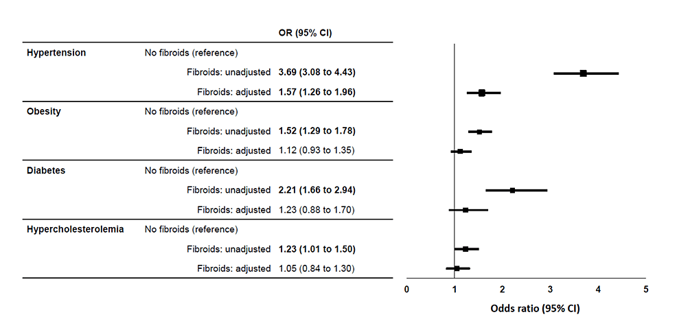 Cardiometabolic Risk and Cardiovascular Disease in Young Women With Uterine Fibroids