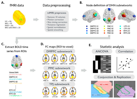 Shared Patterns of Brain Functional Connectivity for the Comorbidity between Migraine and Insomnia