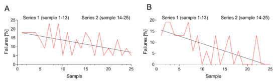 An Extensive Quality Control and Quality Assurance (QC/QA) Program Significantly Improves Inter-Laboratory Concordance Rates of Flow-Cytometric Minimal Residual Disease Assessment in Acute Lymphoblastic Leukemia: An I-BFM-FLOW-Network Report