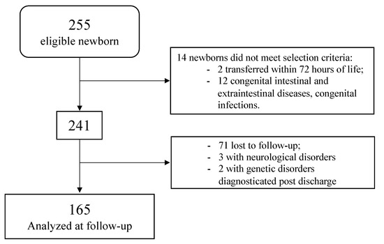 Atopic Manifestations in Children Born Preterm: A Long-Term Observational Study
