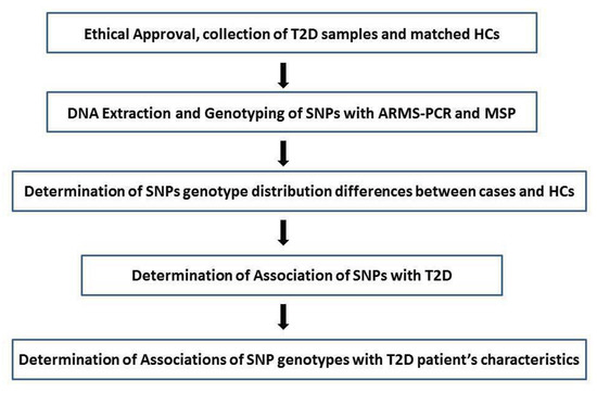 Clinical Implications of MiR128, Angiotensin I Converting Enzyme and Vascular Endothelial Growth Factor Gene Abnormalities and Their Association with T2D