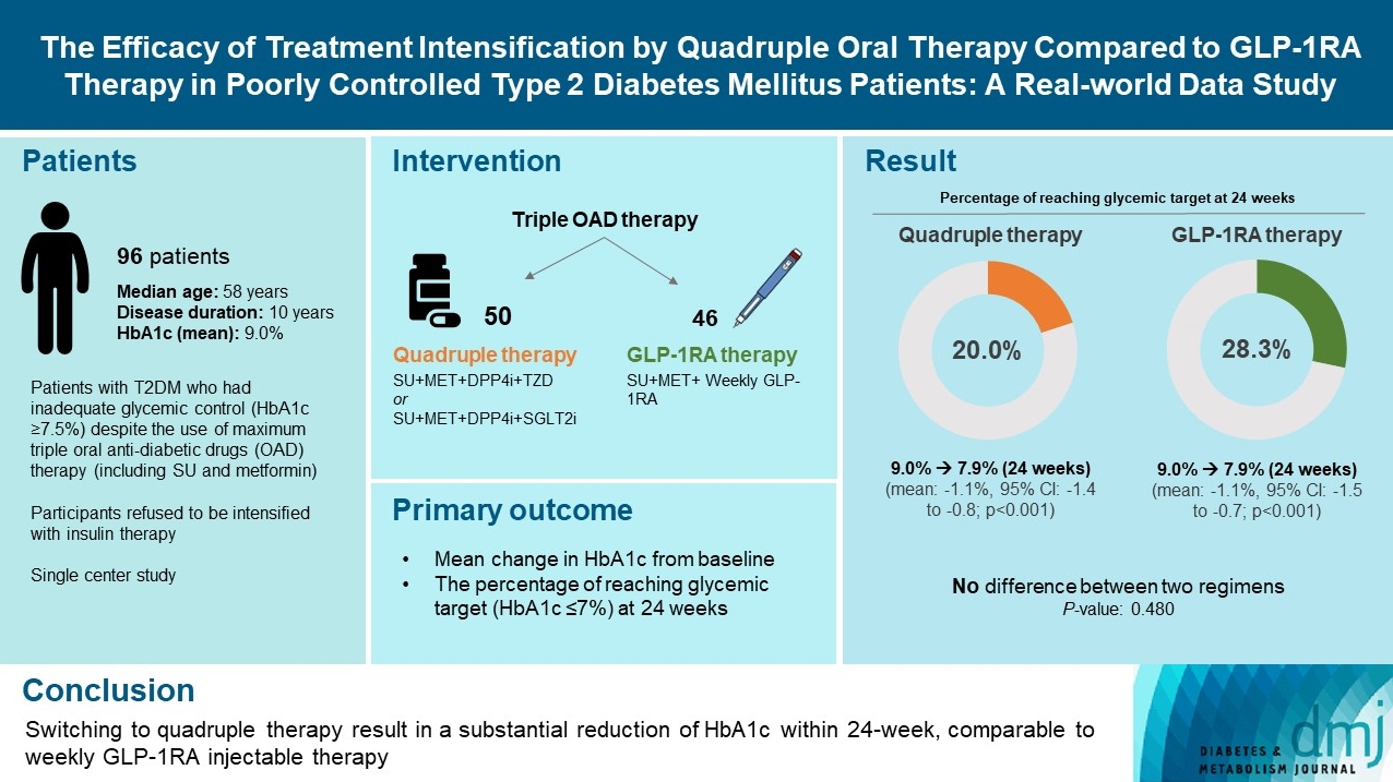 The Efficacy of Treatment Intensification by Quadruple Oral Therapy Compared to GLP-1RA Therapy in Poorly Controlled Type 2 Diabetes Mellitus Patients: A Real-world Data Study