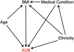 Abnormal uterine bleeding patterns determined through menstrual tracking among participants in the Apple Women's Health Study