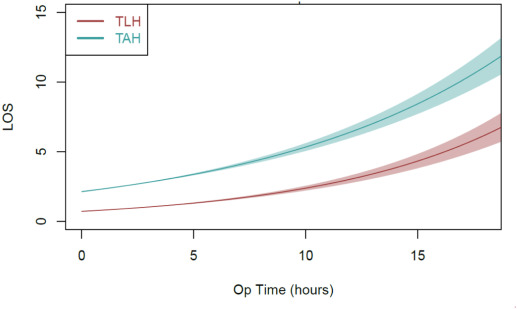 Is total laparoscopic hysterectomy with longer operative time associated with a decreased benefit compared with total abdominal hysterectomy?