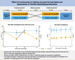 Effect of evolocumab on fasting and post fat load lipids and lipoproteins in familial dysbetalipoproteinemia