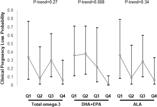 Women's and men's intake of omega-3 fatty acids and their food sources and assisted reproductive technologies outcomes