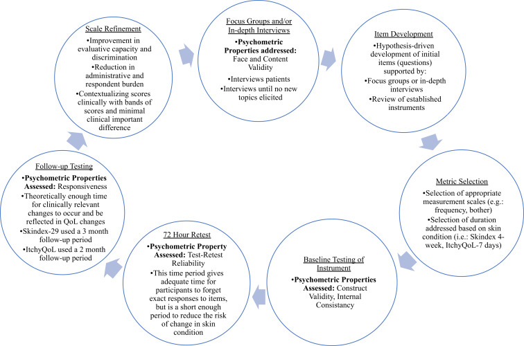 Research Techniques Made Simple: Developing and Validating QOL Outcome Measures for Skin Diseases