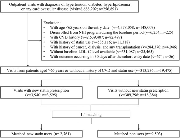 Effectiveness of statins for the primary prevention of cardiovascular disease in the Asian elderly population