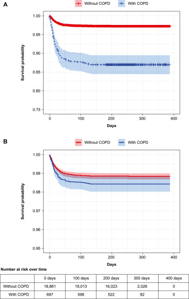 Risk of hospitalization in a sample of COVID-19 patients with and without chronic obstructive pulmonary disease