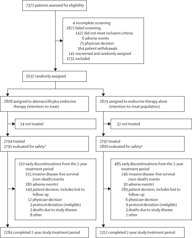 Abemaciclib plus endocrine therapy for hormone receptor-positive, HER2-negative, node-positive, high-risk early breast cancer (monarchE): results from a preplanned interim analysis of a randomised, open-label, phase 3 trial