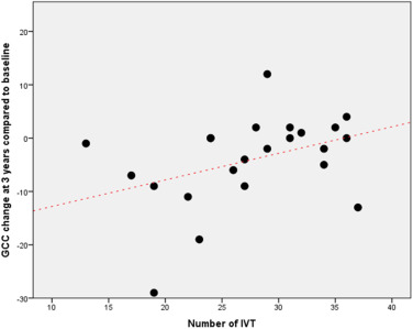 Ganglion cell complex changes in wet AMD patients treated with anti-VEGF intravitreal injections according to a treat-and-extend protocol
