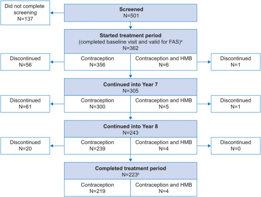 Contraceptive efficacy and safety of 52mg LNG-IUS for up to 8 years: findings from the Mirena Extension Trial