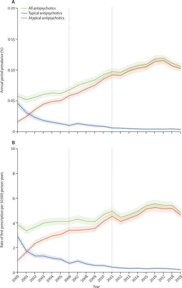 Trends in antipsychotic prescribing to children and adolescents in England: cohort study using 2000-19 primary care data