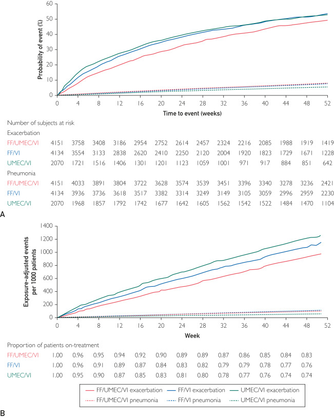 Reducing the Risk of Mortality in Chronic Obstructive Pulmonary Disease With Pharmacotherapy: A Narrative Review