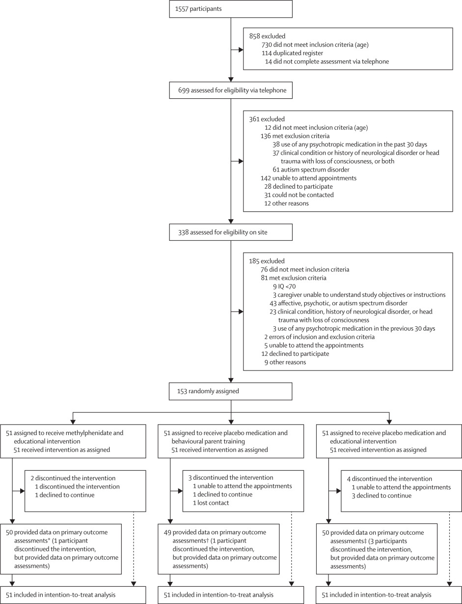 Efficacy and safety of methylphenidate and behavioural parent training for children aged 3-5 years with attention-deficit hyperactivity disorder: a randomised, double-blind, placebo-controlled, and sham behavioural parent training-controlled trial