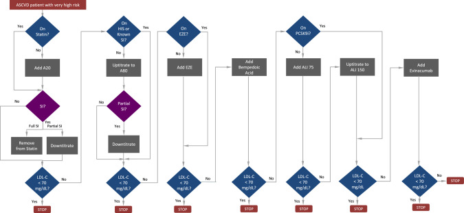 Simulation of lipid-lowering therapy (LLT) intensification in very high-risk patients with atherosclerotic cardiovascular disease