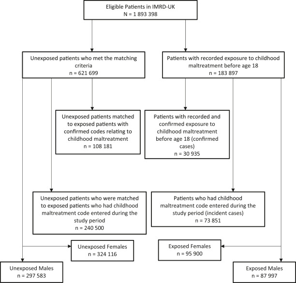 Association between childhood maltreatment and atopy in the UK: A population based retrospective cohort study