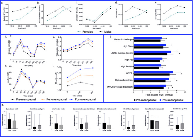 Menopause is associated with postprandial metabolism, metabolic health and lifestyle: The ZOE PREDICT study
