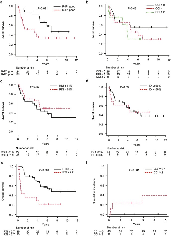 An evaluation based on relative treatment intensity in older patients treated with reduced-dose R-THP-COP therapy for diffuse large B-cell lymphoma: A multicenter retrospective cohort study