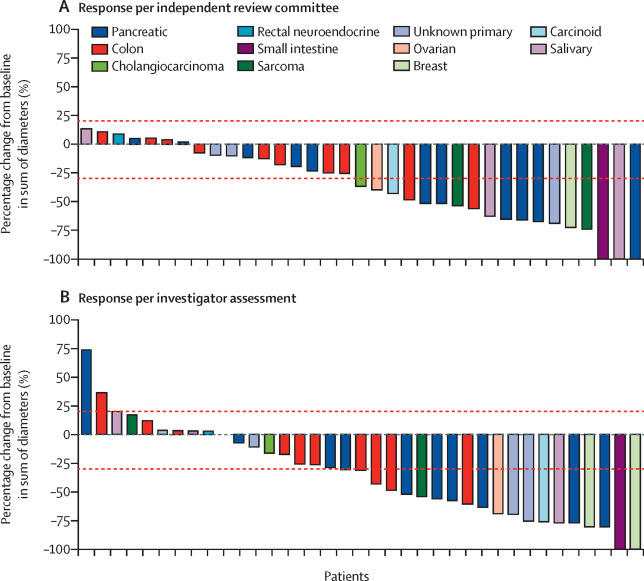 Tumour-agnostic efficacy and safety of selpercatinib in patients with RET fusion-positive solid tumours other than lung or thyroid tumours (LIBRETTO-001): a phase 1/2, open-label, basket trial