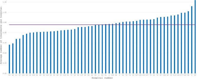Practice variation in the stepped care approach to idiopathic heavy menstrual bleeding: A population-based study