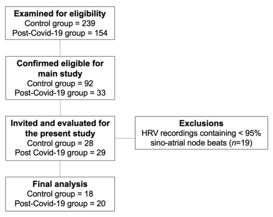 Role of Body Mass and Physical Activity in Autonomic Function Modulation on Post-COVID-19 Condition: An Observational Subanalysis of Fit-COVID Study