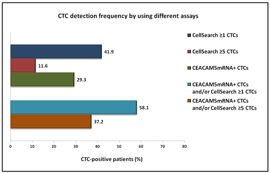 Assessment of the Efficacy and Clinical Utility of Different Circulating Tumor Cell (CTC) Detection Assays in Patients with Chemotherapy-Naïve Advanced or Metastatic Non-Small Cell Lung Cancer (NSCLC)