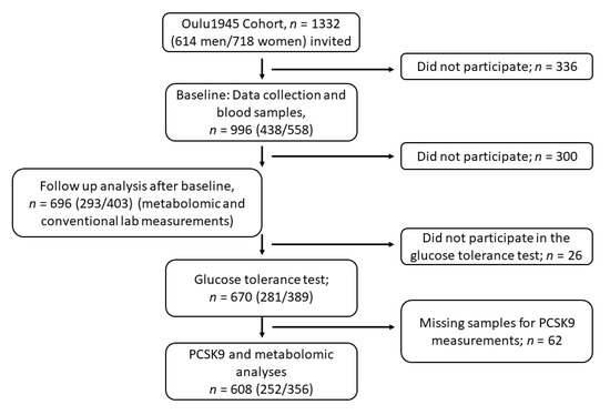 PCSK9 Levels and Metabolic Profiles in Elderly Subjects with Different Glucose Tolerance under Statin Therapy